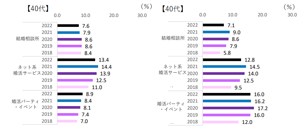独身者の婚活サービスの利用状況データ(サービス別×40代性別)