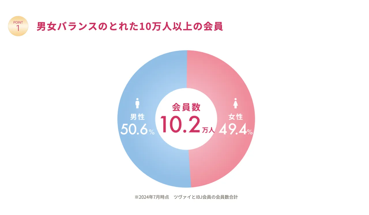 ツヴァイの特徴 - ツヴァイ