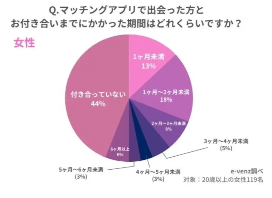 マッチングアプリで出会った人と付き合うまでにかかった期間のアンケート結果(e-venz調べ)