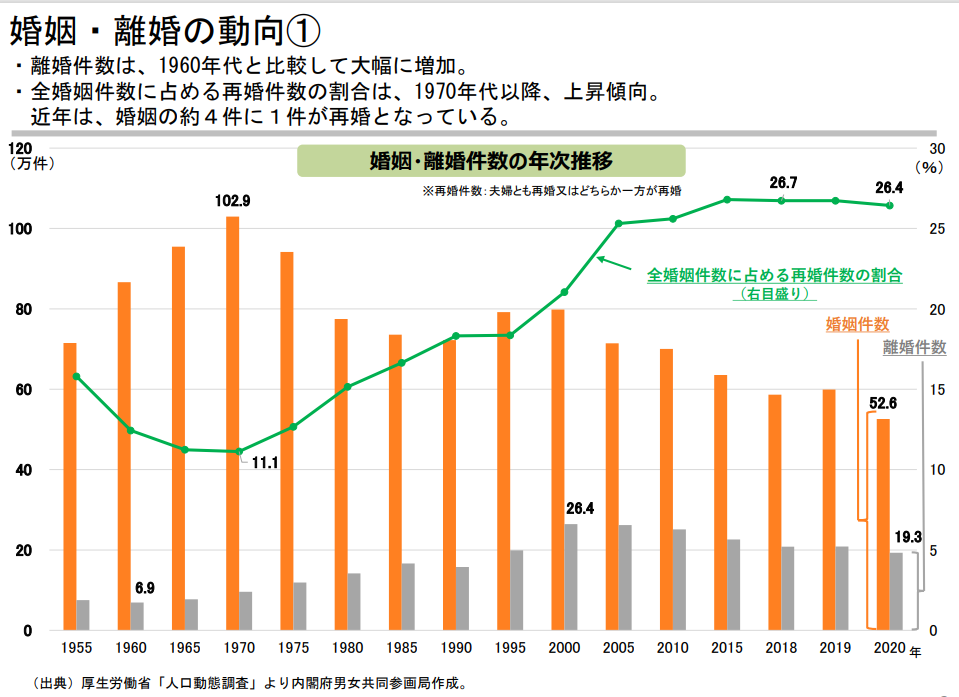 内閣府 | 結婚と家族をめぐる基礎データ