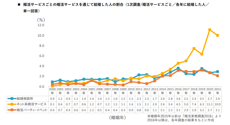 婚活サービスを通じて結婚した人の割合（2000～2021年/サービス形態別/リクルート調べ）