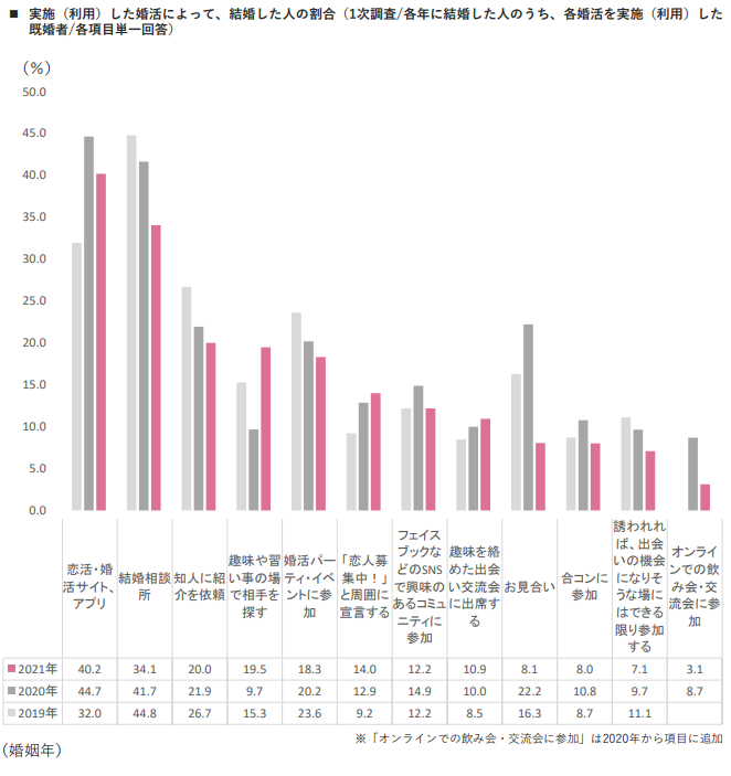 婚活サービスを通じて結婚した人の割合（2000～2021年/サービス形態別/リクルート調べ）