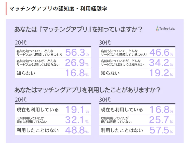 マッチングアプリの認知度・利用経験率に関するアンケート（20代／30代）